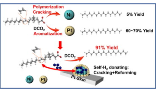 Highly efficient conversion of oleic acid to heptadecane without external hydrogen source over atomic layer deposited bimetallic NiPt catalysts