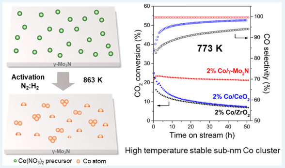 Exploring Metal–Support Interactions To Immobilize Subnanometer Co Clusters on γ–Mo2N: A Highly Selective and Stable Catalyst for CO2 Activation