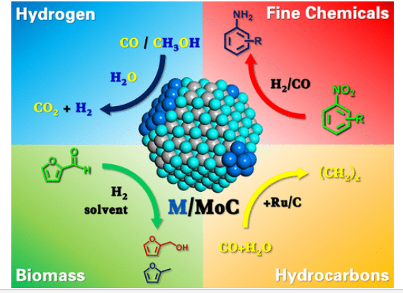 Molybdenum Carbide: Controlling the Geometric and Electronic Structure of Noble Metals for the Activation of O–H and C–H Bonds.