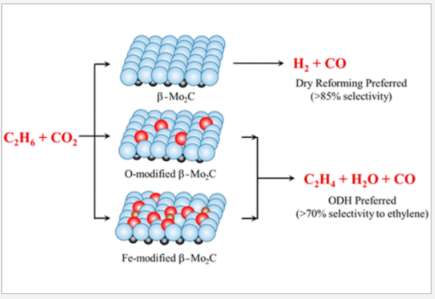 Combining CO2 Reduction with Ethane Oxidative Dehydrogenation by Oxygen-modification of Molybdenum Carbide.