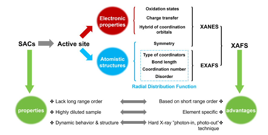 XAFS method for the structural characterization of single atom catalysts