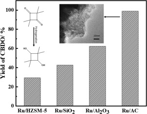 Liquid-phase hydrogenation of 2,2,4,4-tetramethyl-1,3-cyclobutanedione over supported Ru based catalysts