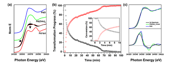 The in-situ XAS study on the formation of Pd nanoparticles via thermal decomposition of palladium (II) acetate in hydroxyl functionalized ionic liquids