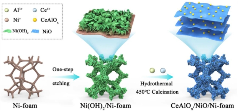 Thermally stable Ni foam-supported inverse CeAlOx/Ni ensemble as an active structured catalyst for CO2 hydrogenation to methane