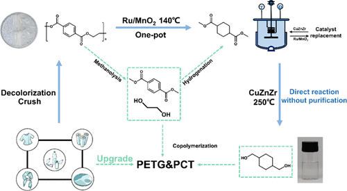 Valorization of Waste Polyester for 1,4-Cyclohexanedimethanol Production