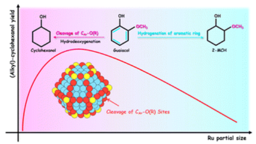 Optimized Ru catalysts for the selective cleavage of CAr–OCH3 bonds in guaiacol under mild conditions