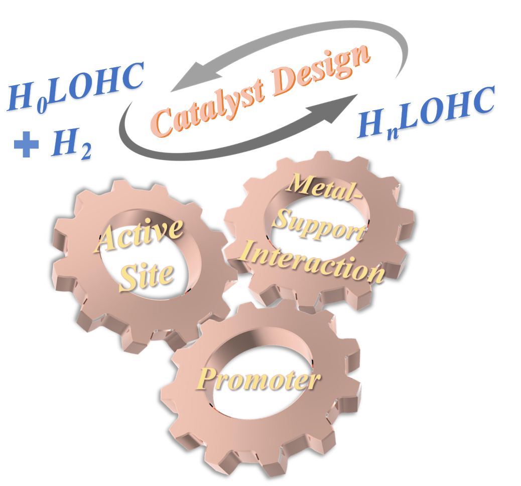Key factors for enhancing catalyst performance and stability in LOHC hydrogenation and dehydrogenation: Synergistic optimization of active components, metal-support effect, and promoters