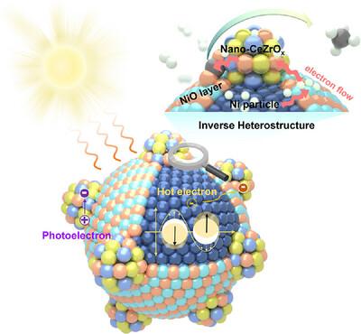 Efficient and robust heterostructure CeZrOx/NiO-Ni inverse catalyst for sustainable photothermal CO2 methanation